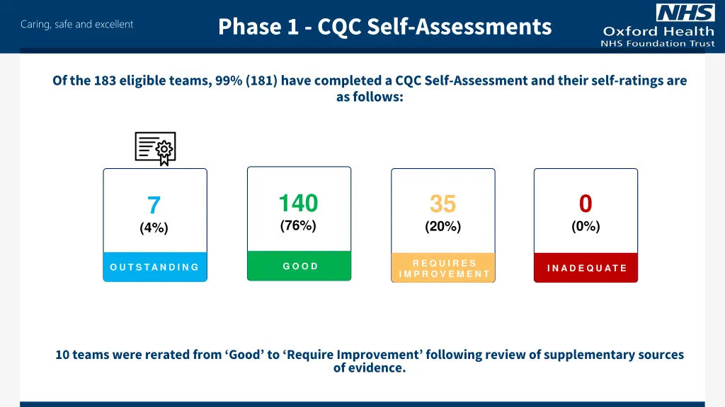 phase 1 cqc self assessments