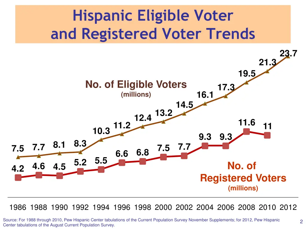 hispanic eligible voter and registered voter