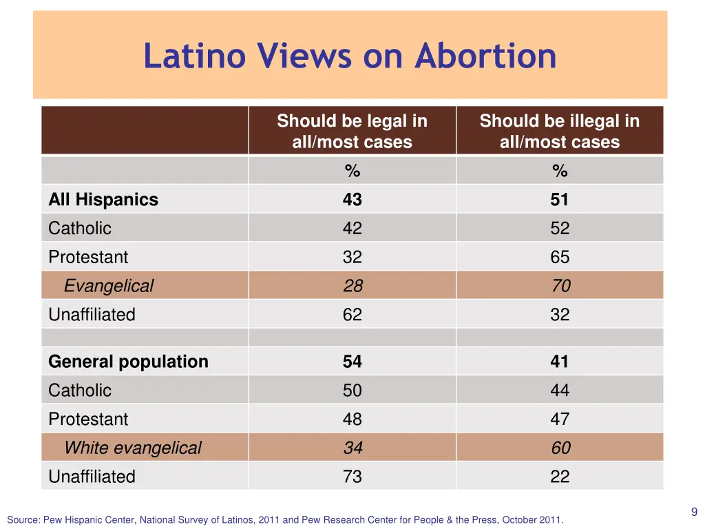 latino views on abortion