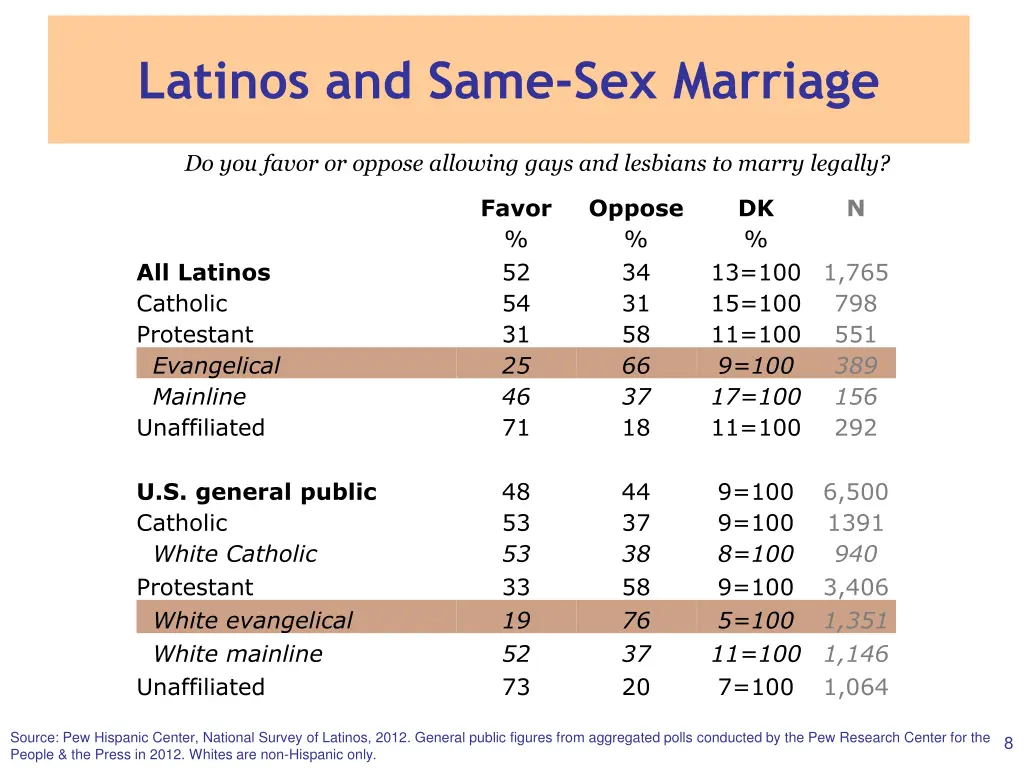 latinos and same sex marriage