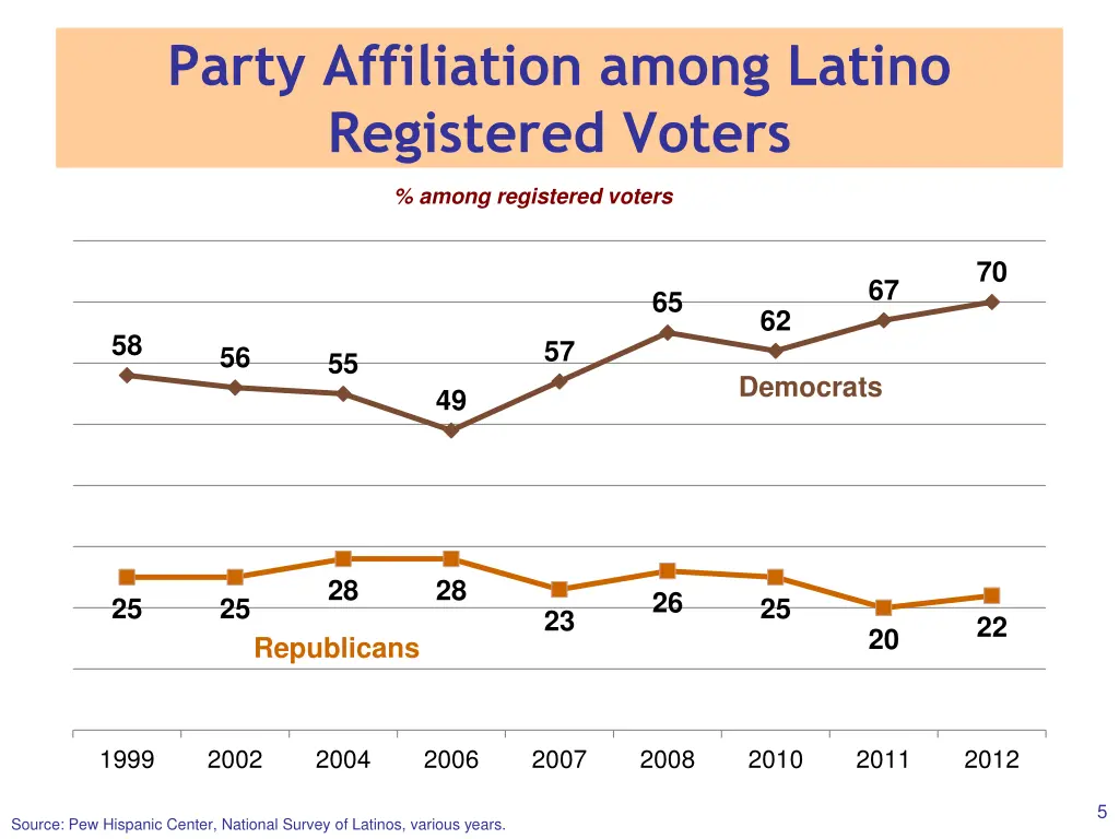 party affiliation among latino registered voters