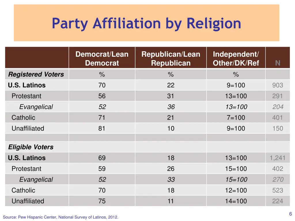 party affiliation by religion