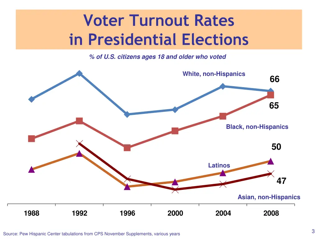 voter turnout rates in presidential elections