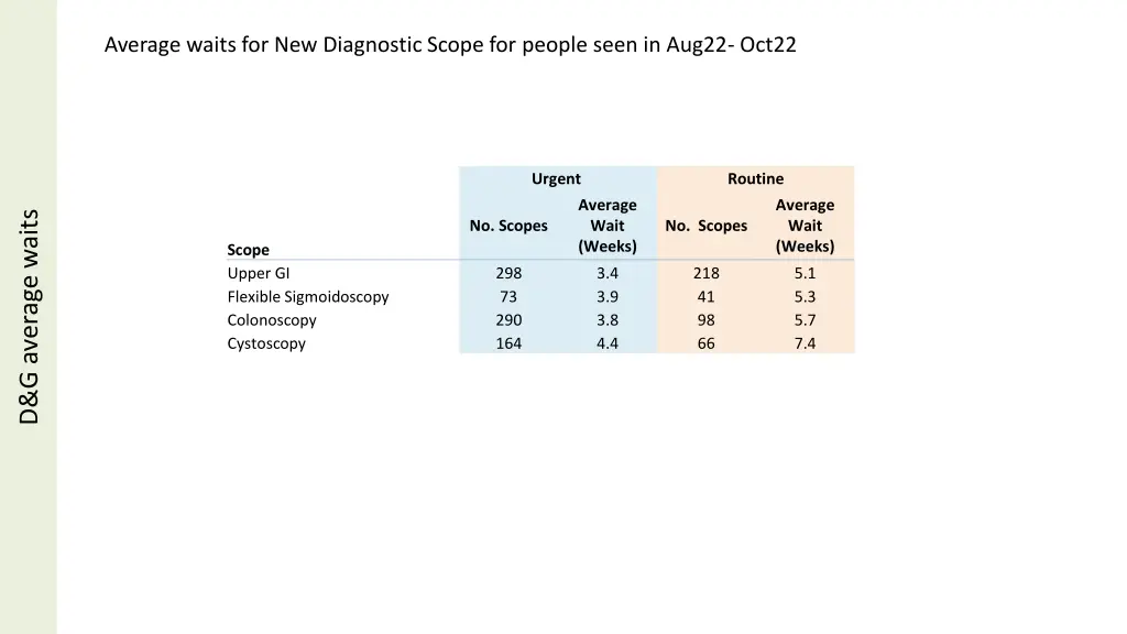 average waits for new diagnostic scope for people