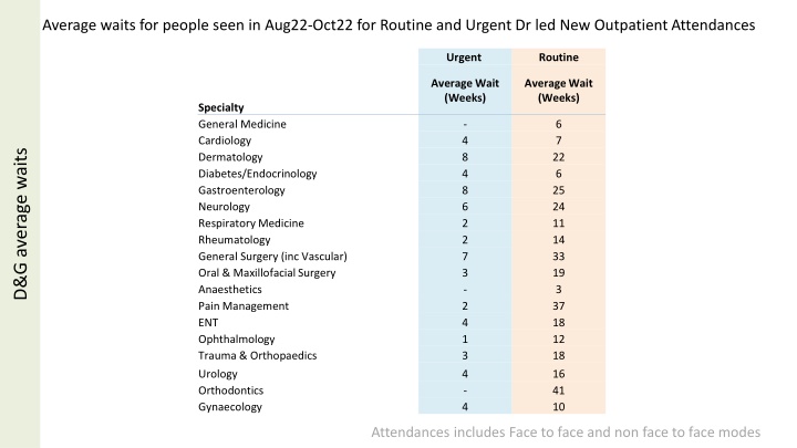 average waits for people seen in aug22 oct22