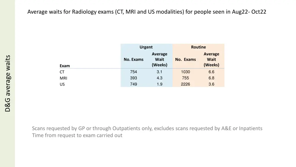 average waits for radiology exams