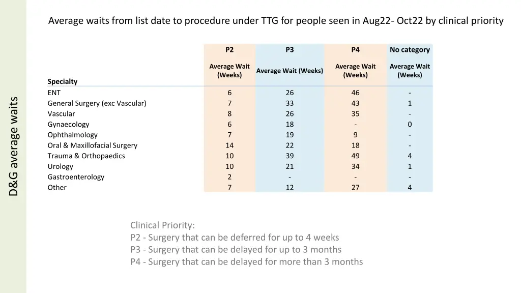 average waits from list date to procedure under