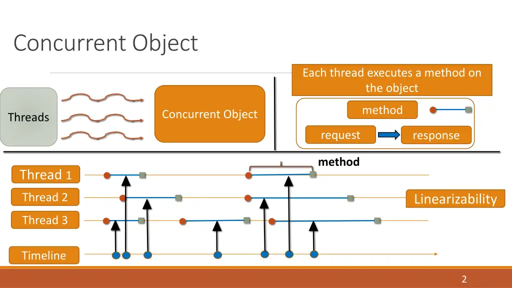 concurrent object