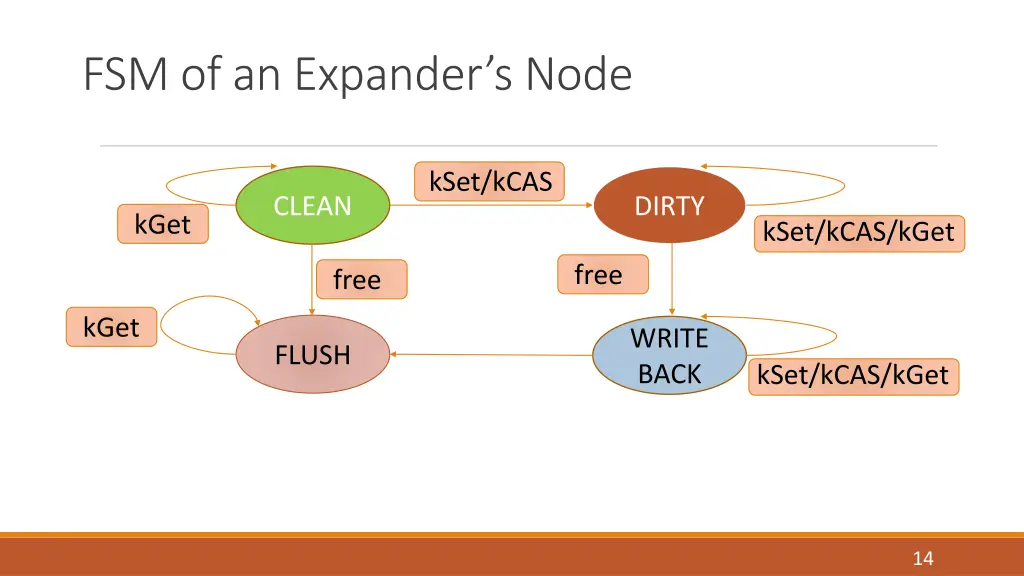 fsm of an expander s node