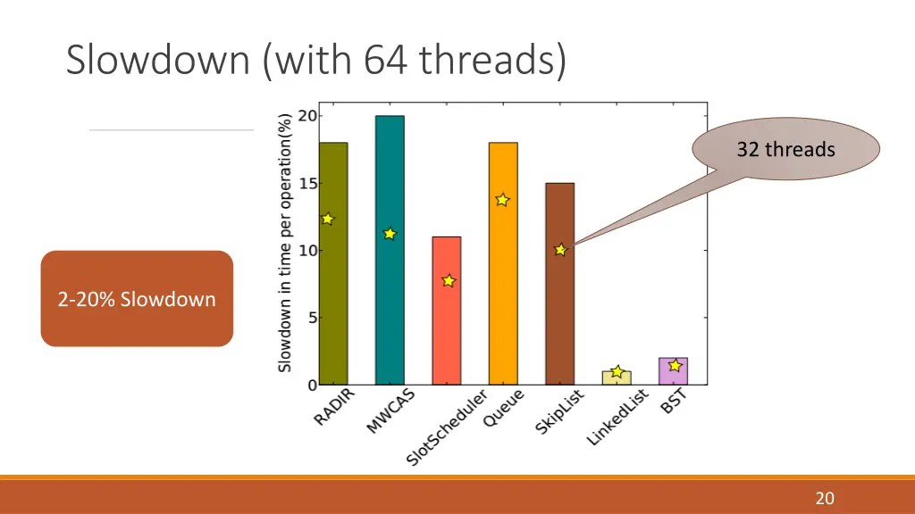 slowdown with 64 threads