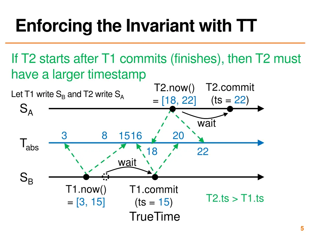 enforcing the invariant with tt 1