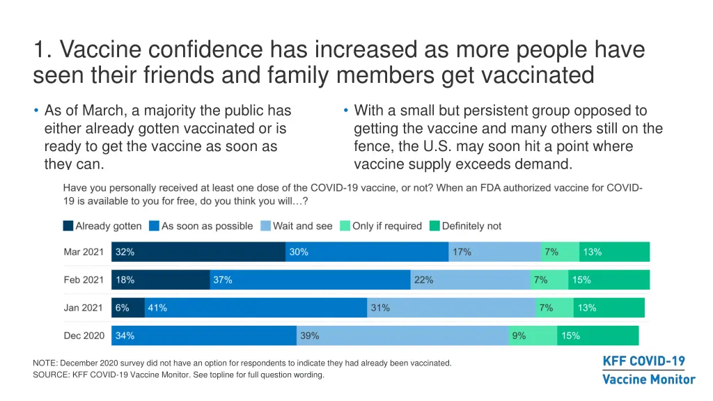 1 vaccine confidence has increased as more people