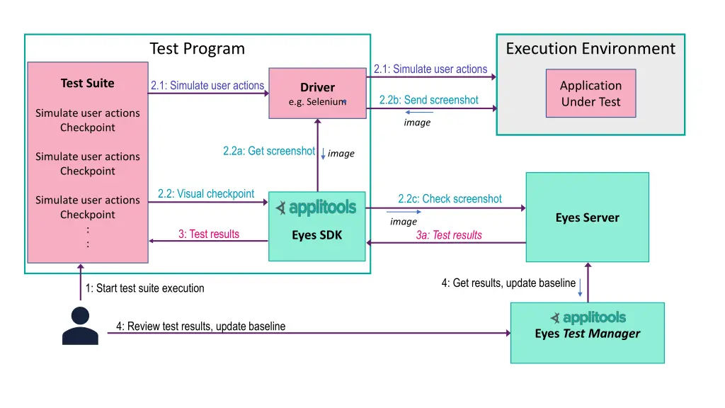 test program