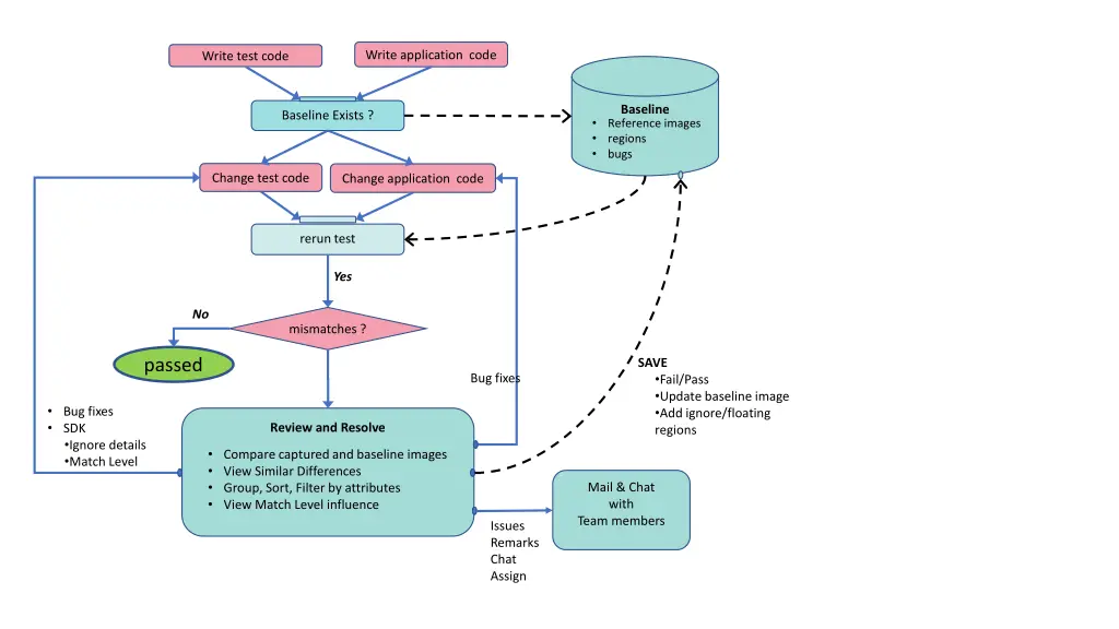 write application code