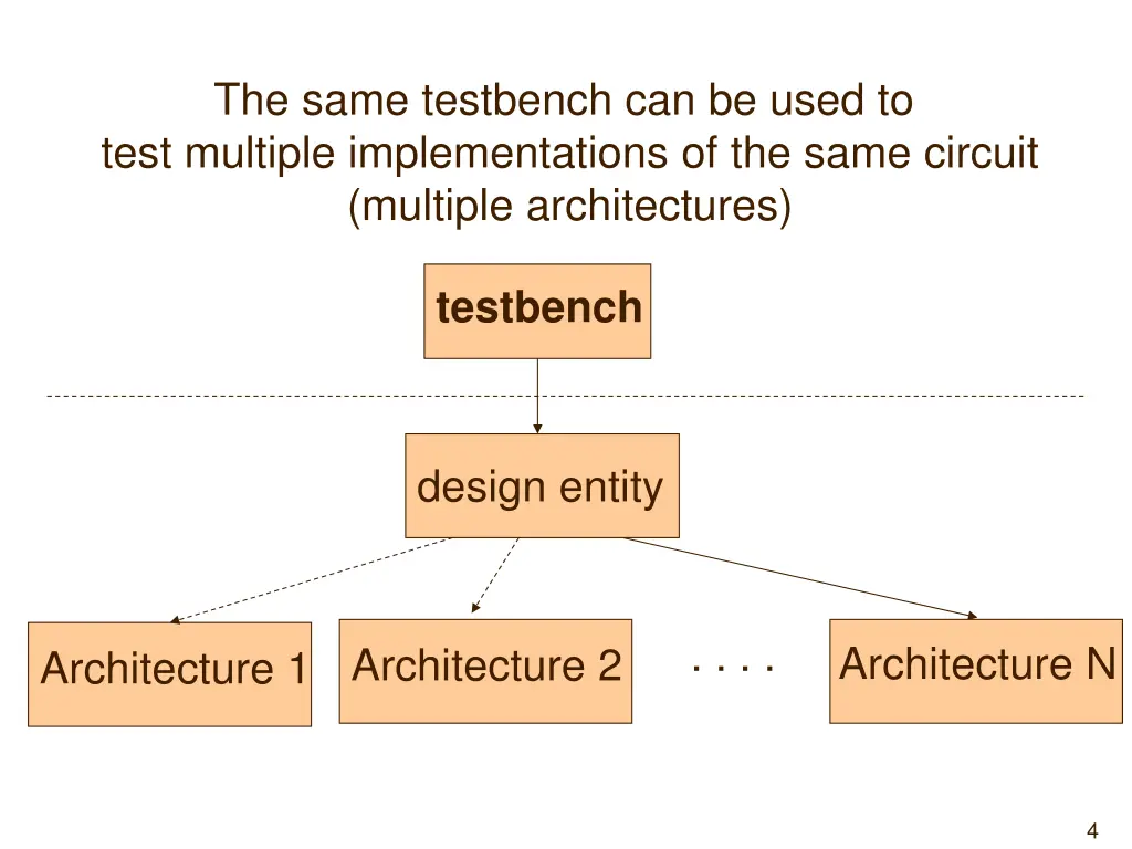 the same testbench can be used to test multiple