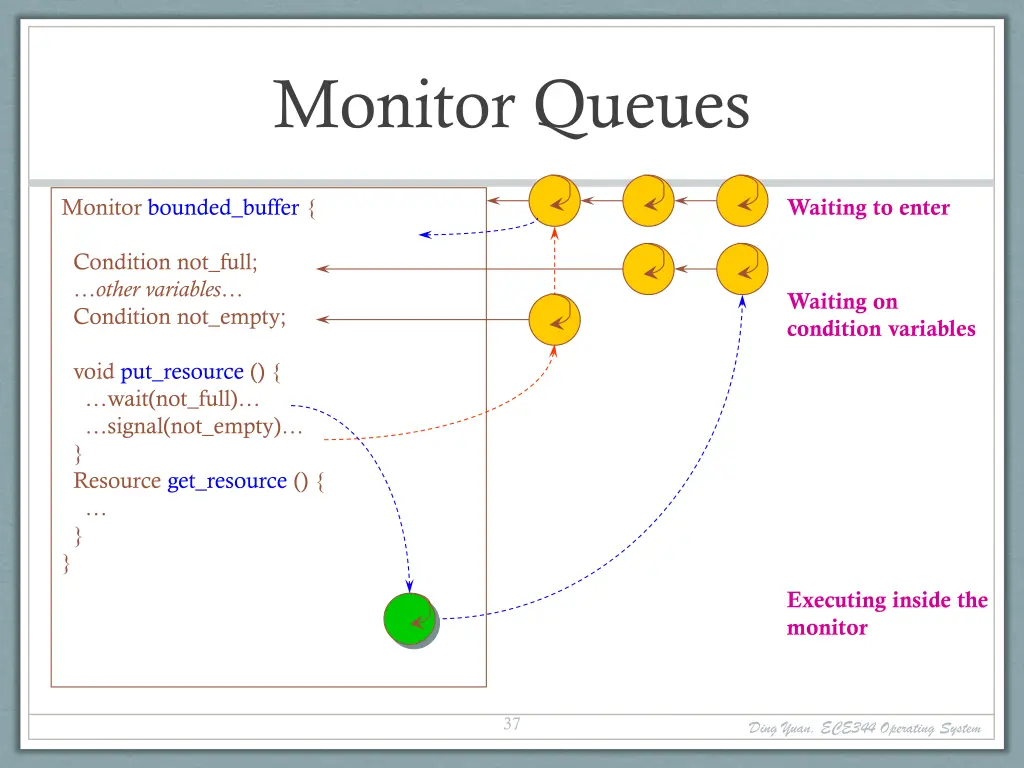 monitor queues