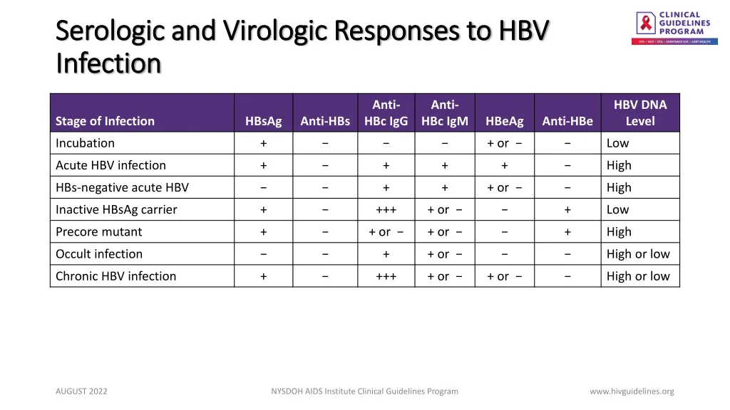 serologic and virologic responses