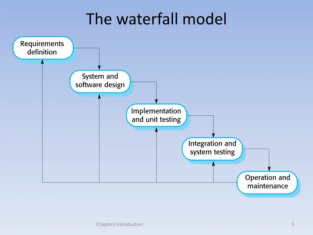 the waterfall model