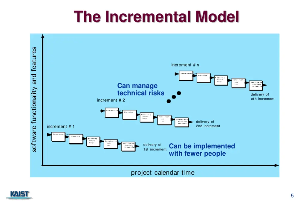 the incremental model