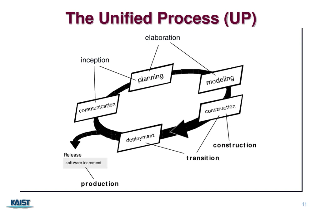 the unified process up