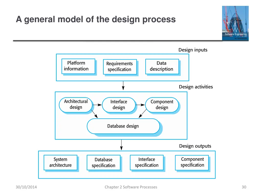 a general model of the design process