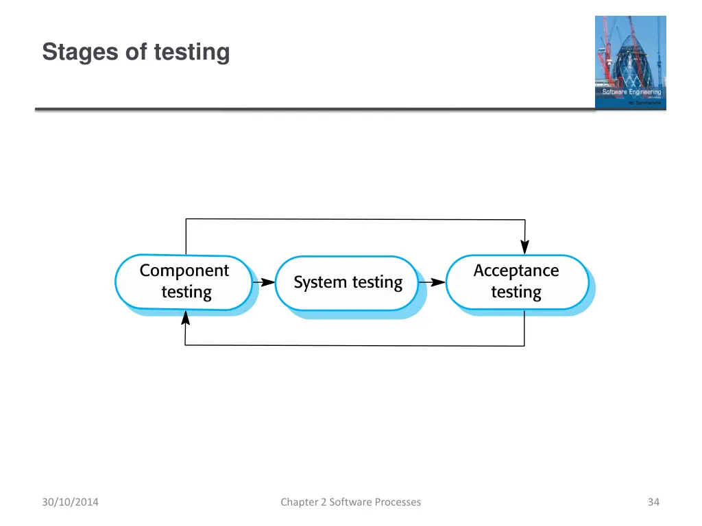 stages of testing