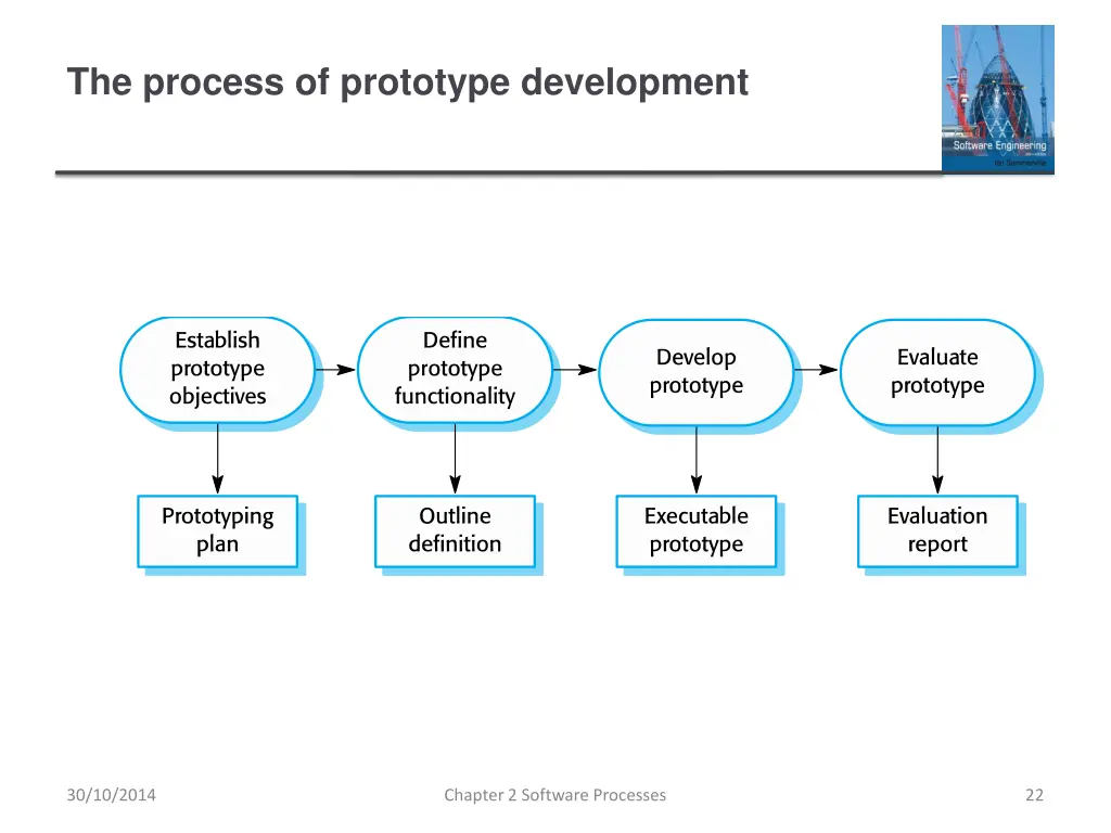 the process of prototype development