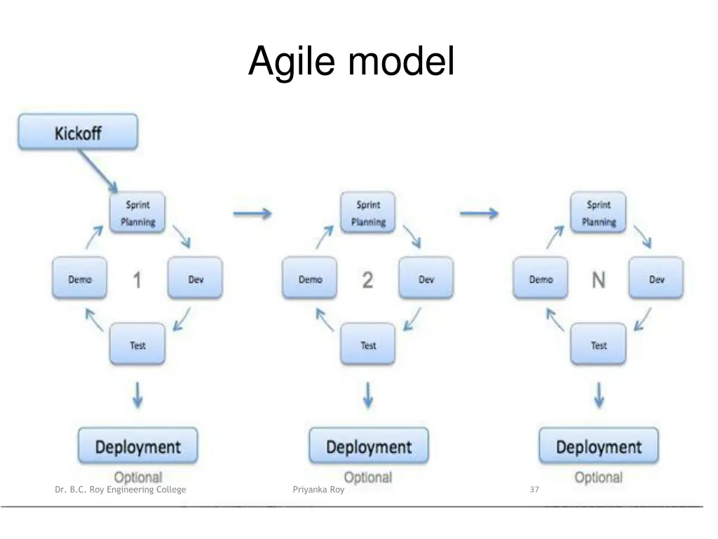 agile model 1