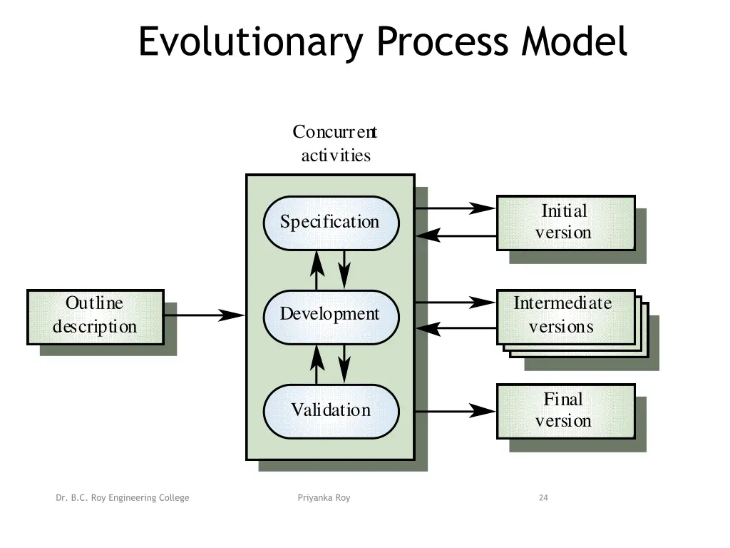 evolutionary process model 1