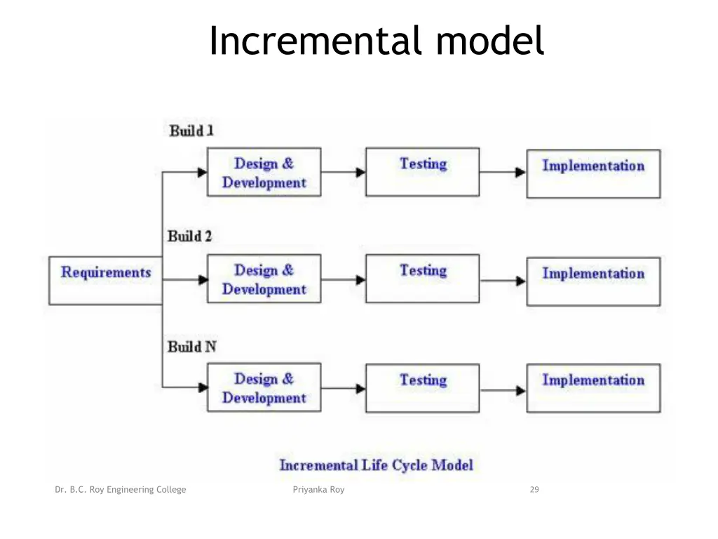 incremental model 1