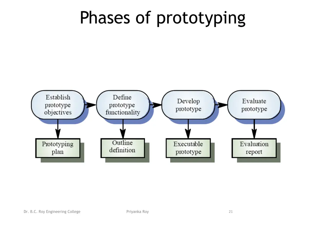 phases of prototyping