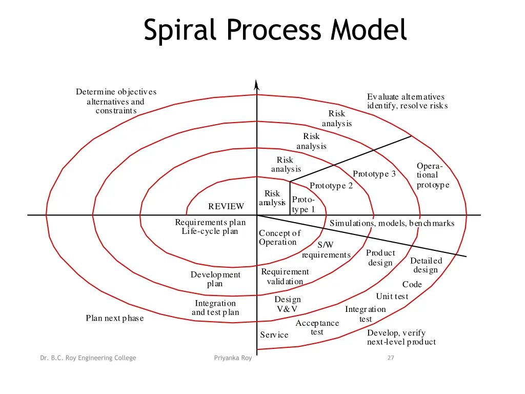 spiral process model