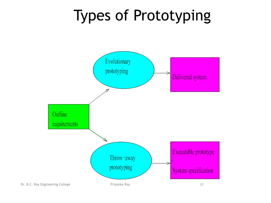 types of prototyping