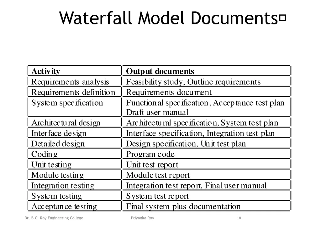 waterfall model documents