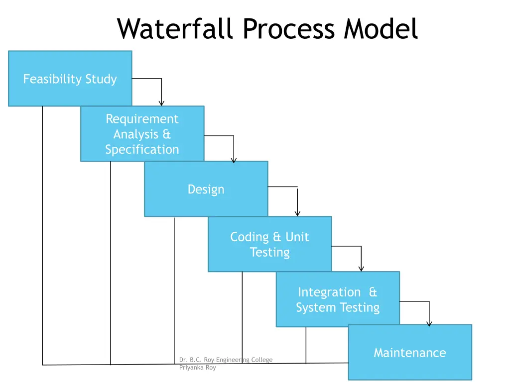 waterfall process model