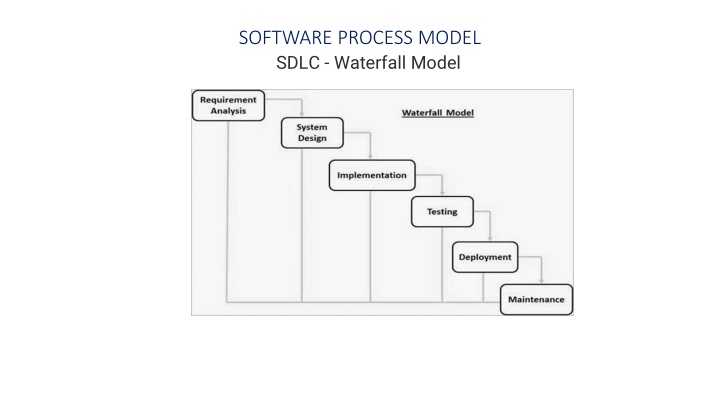 software process model sdlc waterfall model