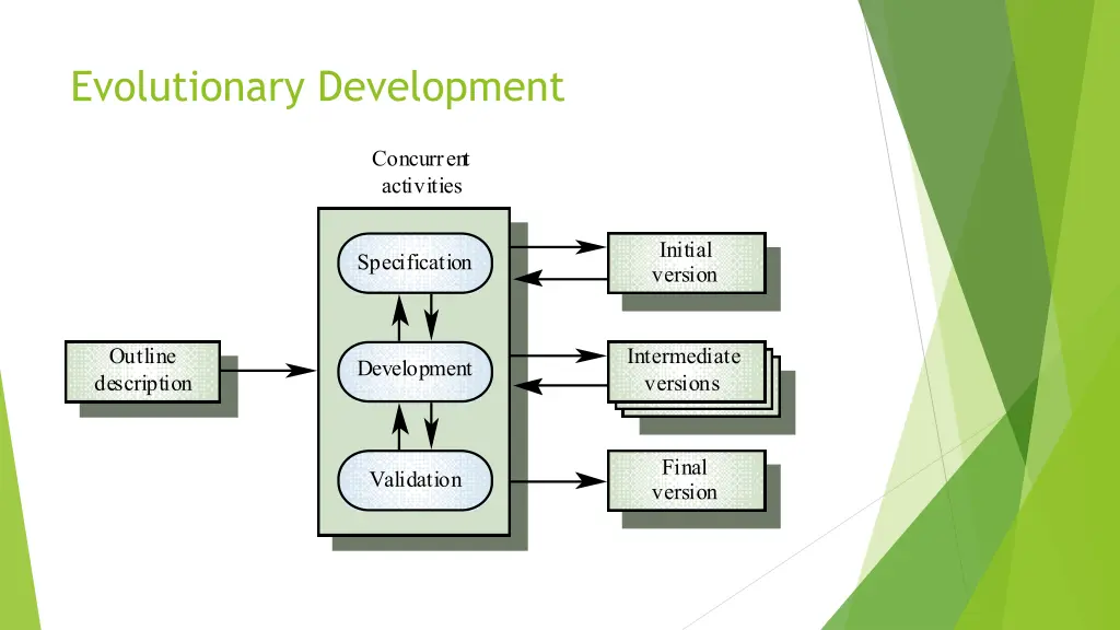 evolutionary development 1