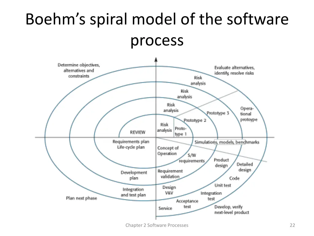 boehm s spiral model of the software process