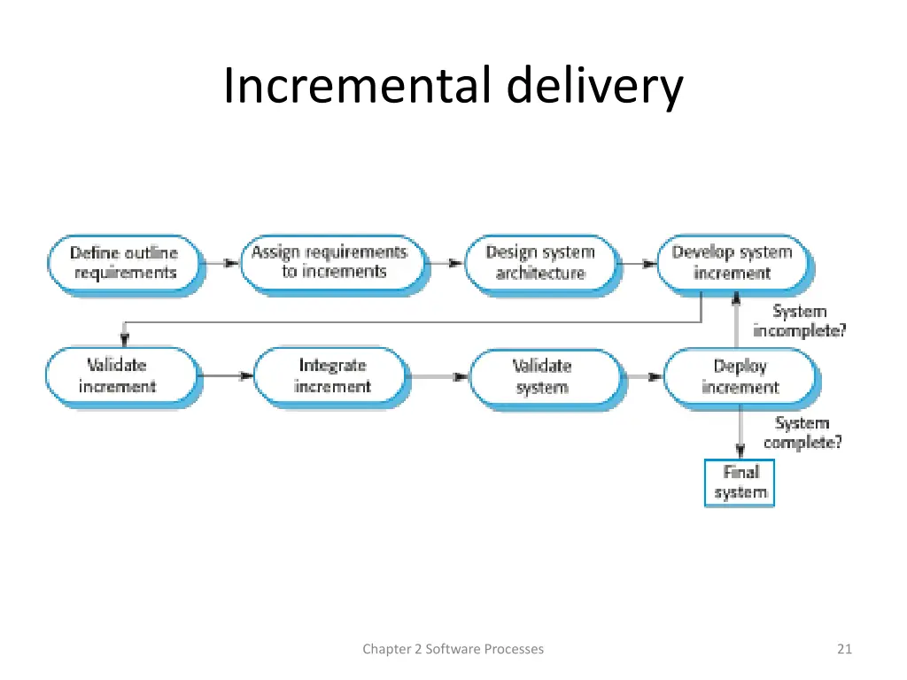 incremental delivery 1