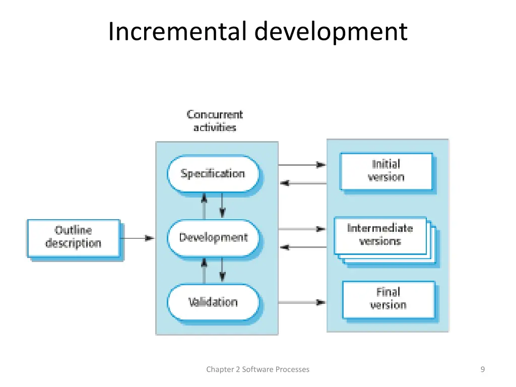 incremental development