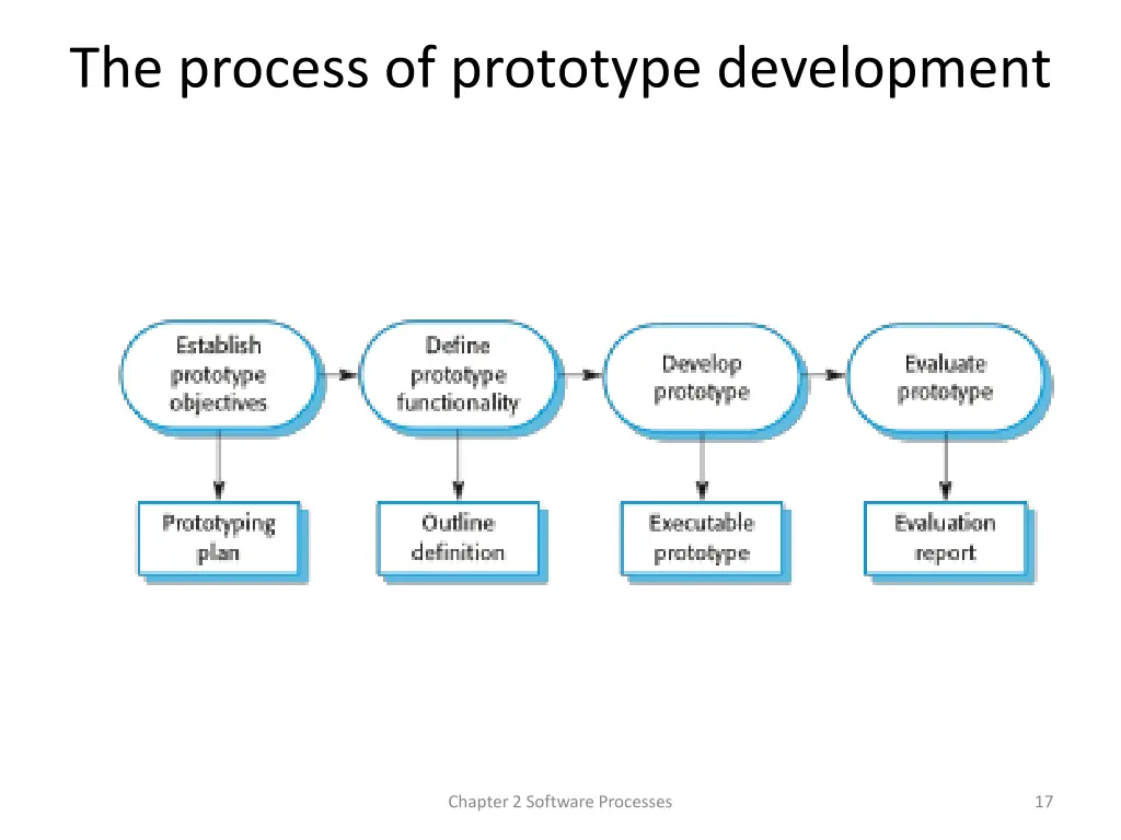 the process of prototype development