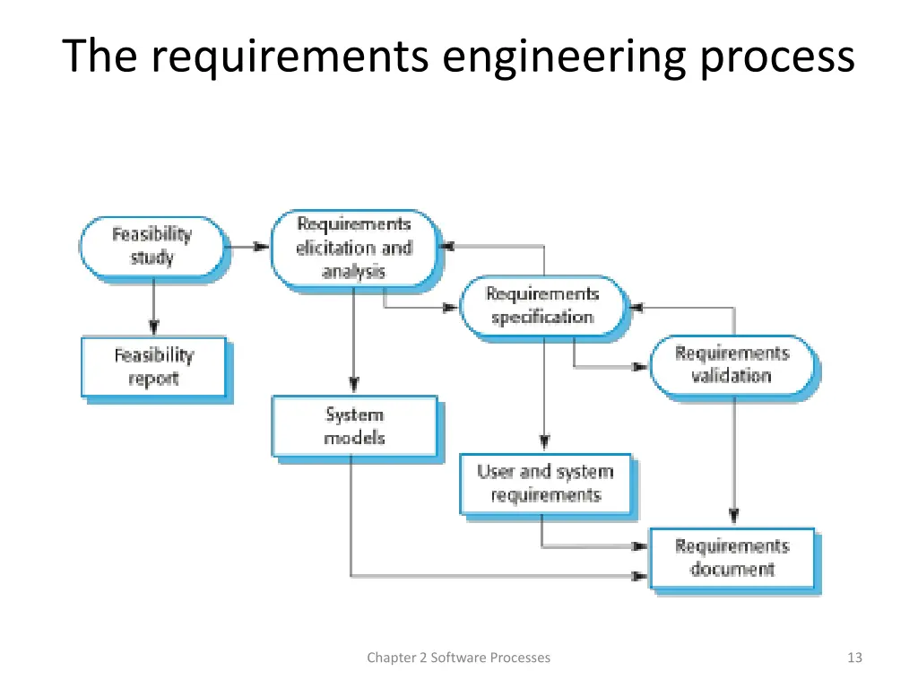 the requirements engineering process