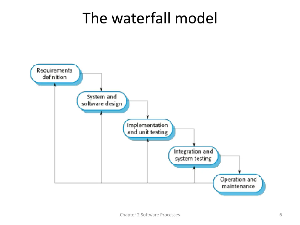 the waterfall model