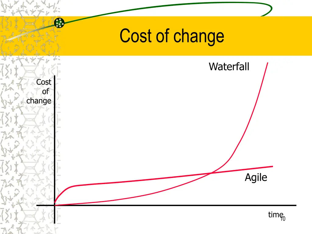 cost of change