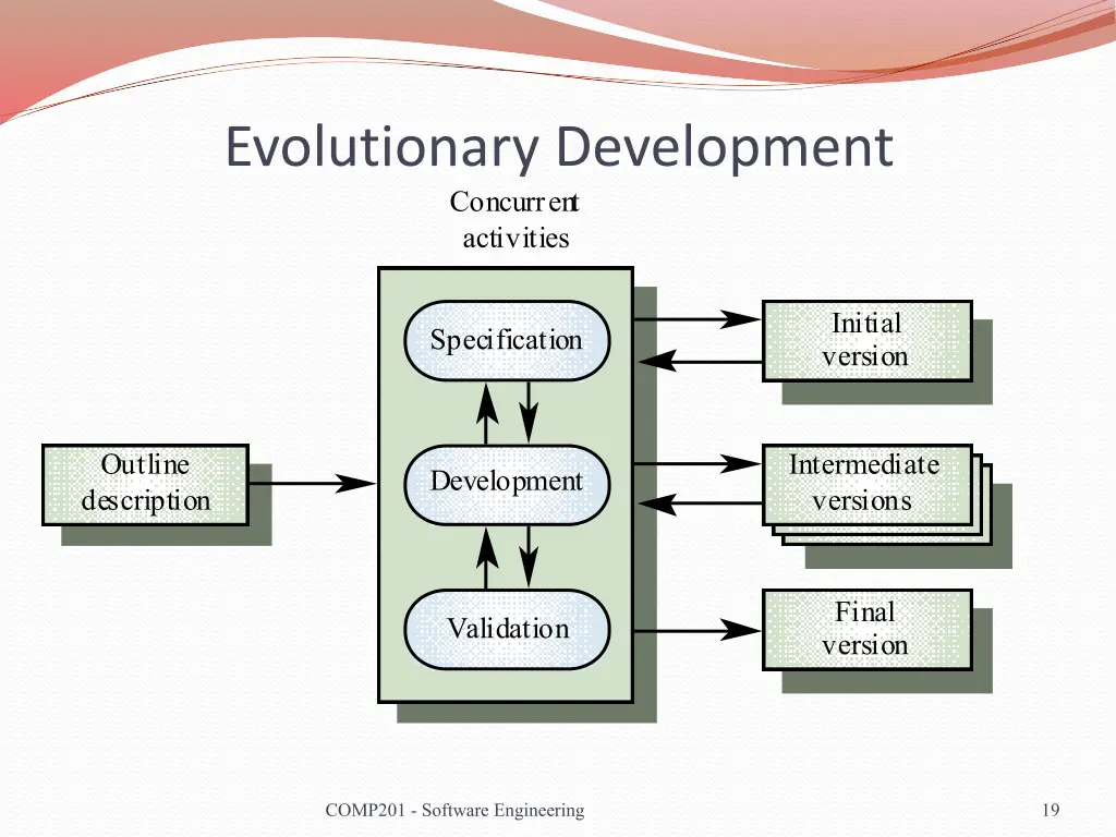 evolutionary development concurrent activities