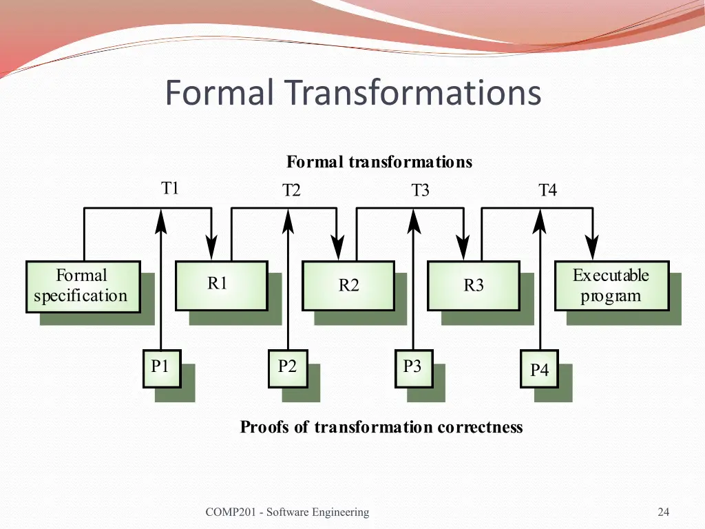 formal transformations