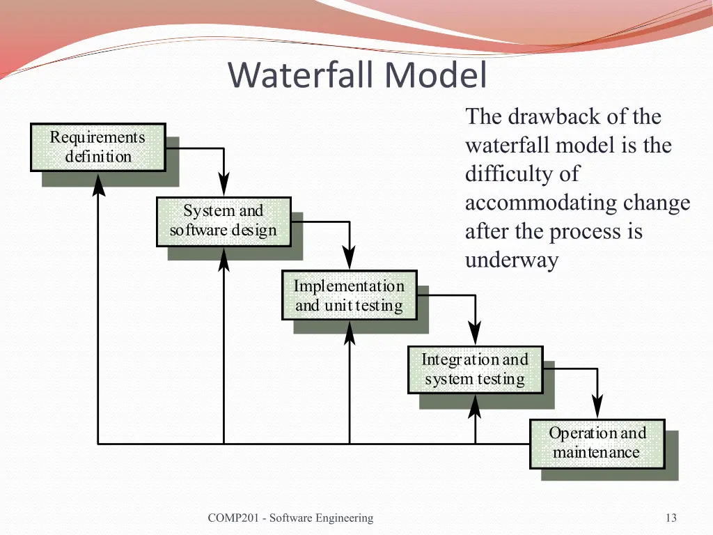 waterfall model