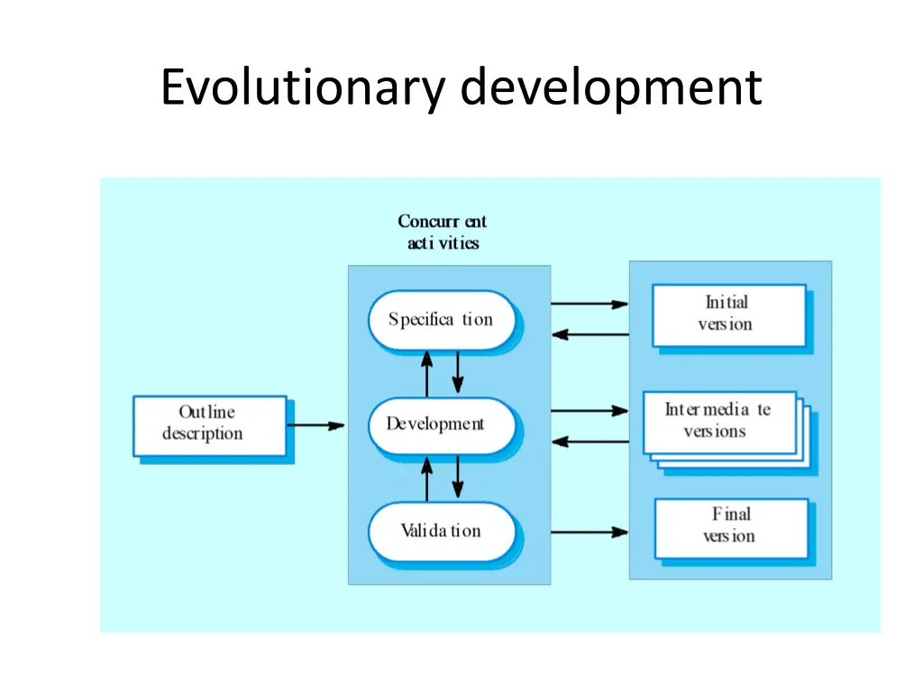 evolutionary development