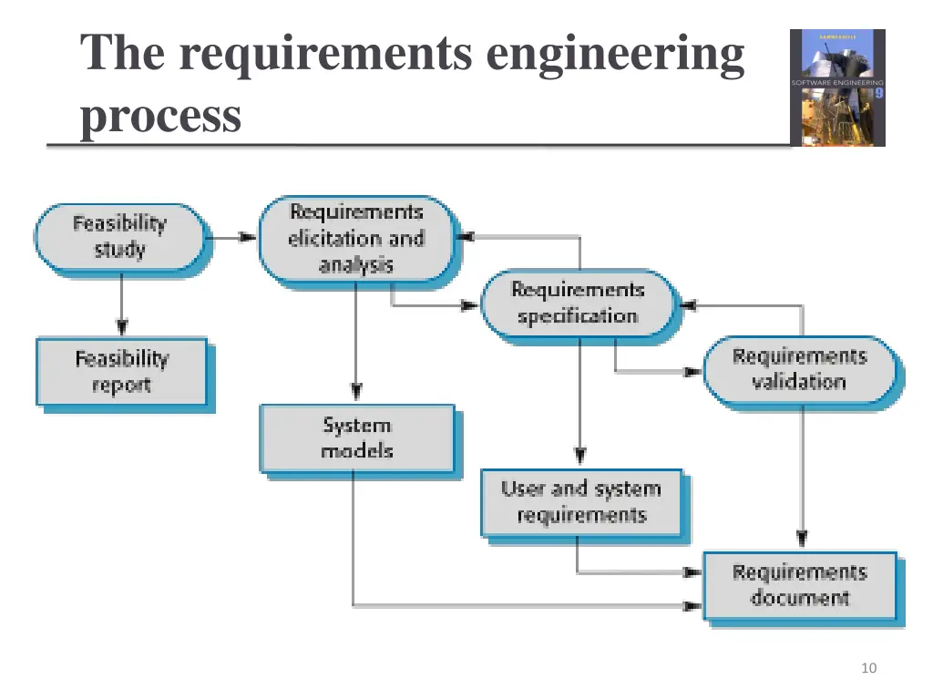 the requirements engineering process