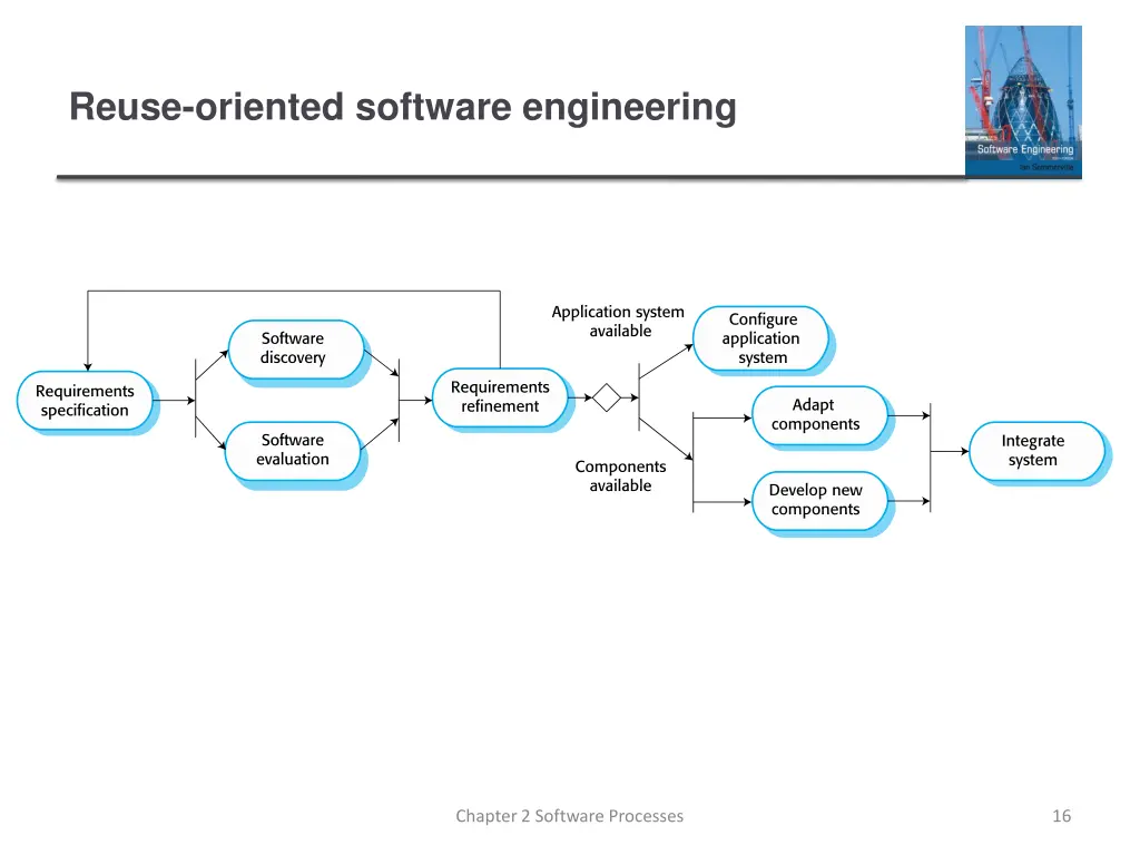 reuse oriented software engineering